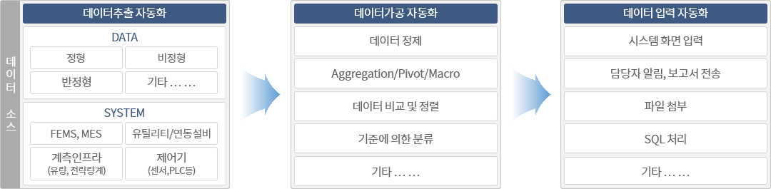 AI-Helper GEN 데이터의 수집/가공 서비스 프로세스