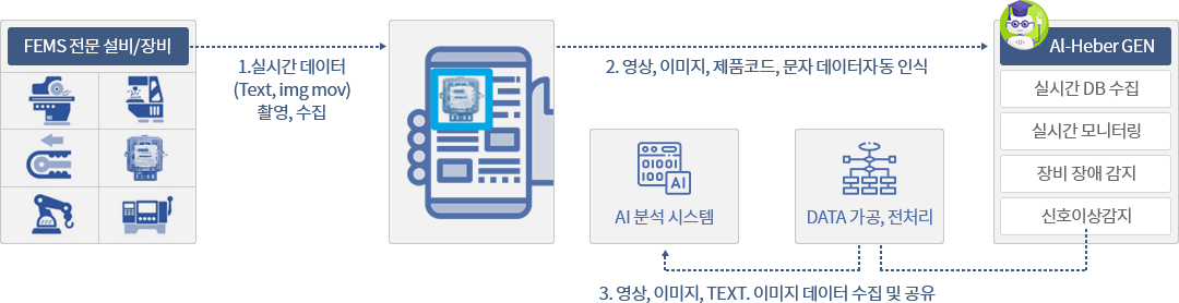 AI-Helper GEN 데이터의 수집/가공 서비스 프로세스