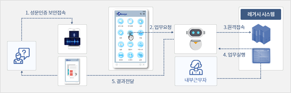 구성도
